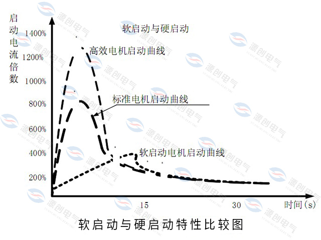 高壓固態軟起動<font style=color:#1f4db2;font-size:0px;>(起動柜)</font>柜特性